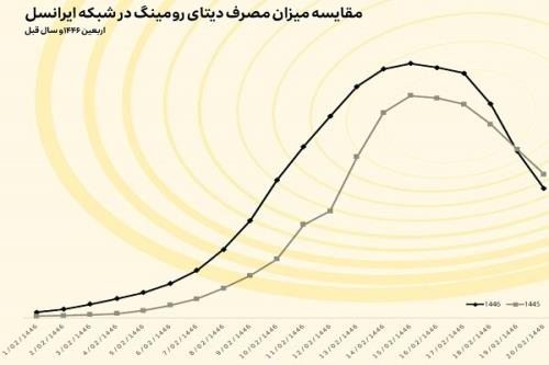 خدمت رسانی ایرانسل به بیشتر از دو میلیون مشترک در روزهای اربعین 1403