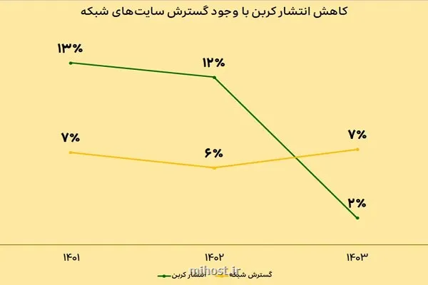 توسعه پایدار شبکه ایرانسل با نگاه محافظت از محیط زیست